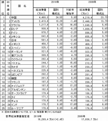2010年 国別ビール消費量（画像：キリン食生活文化研究所）