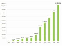 無料通話・無料メールアプリ「LINE」の累計ダウンロード数の推移（画像：ネイバージャパン）