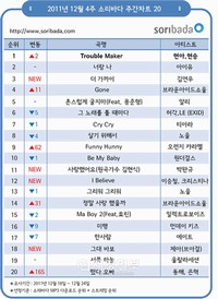 韓国の代表的オンライン音源サービスのソリバダ（www.soribada.com）は、BEAST（ビースト）のヒョンスン＆4Minute（フォーミニッツ）のユナによるユニット“トラブルメーカー”（Trouble Maker）が12月4週目の週間チャートで1位を記録したと伝えた。