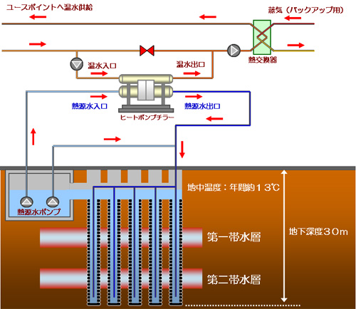地中熱採熱システムの仕組み（画像：富士通）