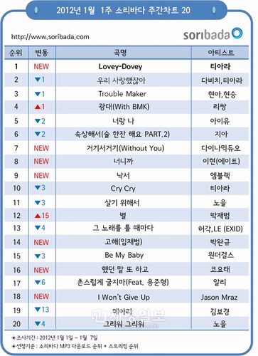 韓国ガールズグループ「T-ARA」(ティアラ)のニューシングルが韓国音楽サイトで 2012年最初の1位を飾った。