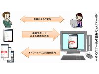 「スマートフォンあんしん遠隔サポート」イメージ（画像：NTTドコモ）