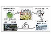 「環境循環型（リサイクル）農業」の仕組み（画像：イトーヨーカ堂）