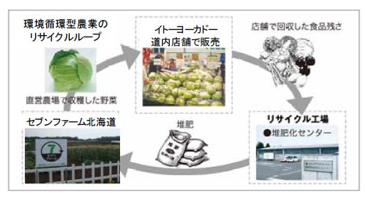 「環境循環型（リサイクル）農業」の仕組み（画像：イトーヨーカ堂）
