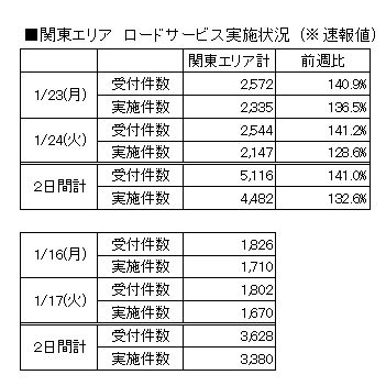 関東エリア　ロードサービス実施状況（速報値）（画像：JAF）
