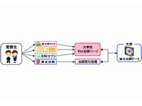 リクルート、「大学入試Web出願サービス」を提供