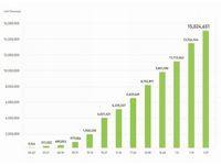 累計ダウンロード数の推移（iPhone／Android 総計）（画像：NHN Japan）