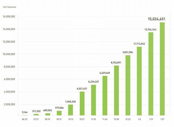 累計ダウンロード数の推移（iPhone／Android 総計）（画像：NHN Japan）