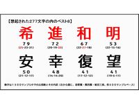 「2012年の日本を表現する漢字一文字」ベスト8(画像:電通) 「2012年の日本を表現する漢字一文字」ベスト8(画像:電通)