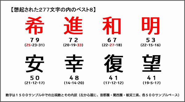 写真 震災一周年を控えた生活者の意識を電通が調査 12年を表す漢字1位は 希 ライフの話題 財経新聞