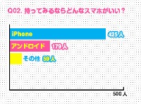 ふみコミュニケーションズが実施した女子中高生らのスマートフォンに対する意識調査「ニッポン全国スマホいっせ～大調査！」の結果を示すグラフ