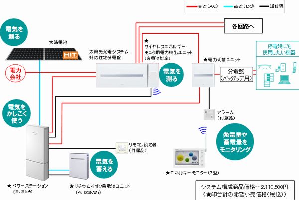 システムの概要図（画像：パナソニック）