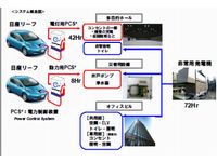 電力供給システム「LEAF to Community」の内容（画像：日産自動車）