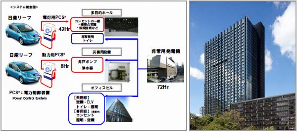 電力供給システム「LEAF to Community」の内容（画像：日産自動車）