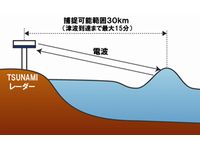 TSUNAMIレーダーが津波を捉える仕組み（画像：ウェザーニューズ）