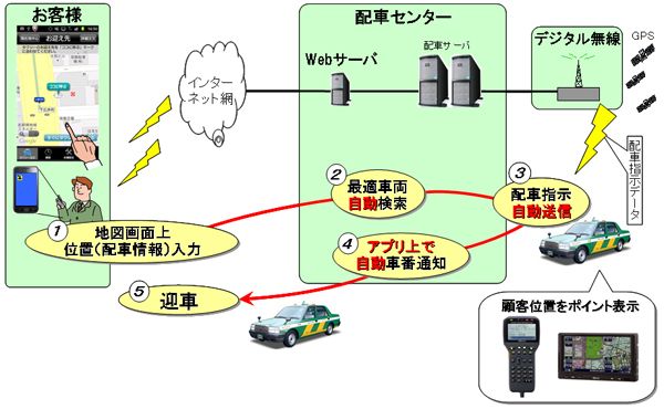 配車までの流れ（画像：富士通テン）