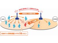 「EV-DO Advanced」のイメージ(画像:KDDI) 「EV-DO Advanced」のイメージ(画像:KDDI)