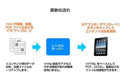 ファイル更新の流れ（画像：セルナビ）