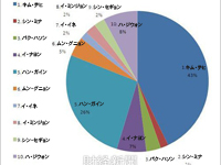 女優キム・テヒとハン・ガインが、「学生時代、数学が得意だったと思われる女性芸能人」の1位と2位に選ばれた。