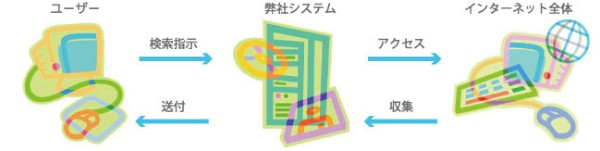 インターネット上で公開されている情報から企業情報を収集し、法人リストを自動作成するASPサービス「会社概要リスト化システム」のイメージ図