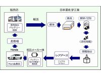 ホンダが目指すレアアース再利用の流れ（画像：ホンダ）