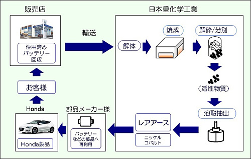 ホンダが目指すレアアース再利用の流れ（画像：ホンダ）