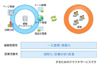 中小企業向けのクラウド型マーケティング支援ツール「お得意さんクラウド」の利用イメージ。顧客管理を一元管理・効率化し、営業活動を活性化・改善する。 中小企業向けのクラウド型マーケティング支援ツール「お得意さんクラウド」の利用イメージ。顧客管理を一元管理・効率化し、営業活動を活性化・改善する。