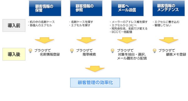 中小企業向けのクラウド型マーケティング支援ツール「お得意さんクラウド」の利用イメージ。顧客情報の管理やメール送信が効率化できる。 中小企業向けのクラウド型マーケティング支援ツール「お得意さんクラウド」の利用イメージ。顧客情報の管理やメール送信が効率化できる。