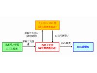 液化契約イメージ図（画像：三菱商事）