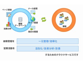 中小企業向けのクラウド型マーケティング支援ツール「お得意さんクラウド」の利用イメージ。顧客管理を一元管理・効率化し、営業活動を活性化・改善する。