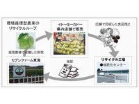 イトーヨーカ堂が展開する「環境循環型農業」概要（画像：イトーヨーカ堂）