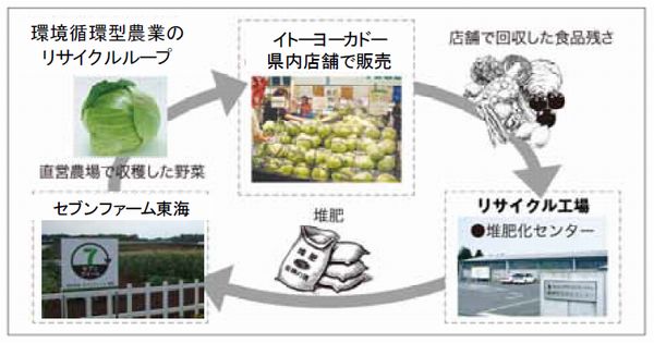 イトーヨーカ堂が展開する「環境循環型農業」概要（画像：イトーヨーカ堂）