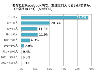 ガイアックス＜３７７５＞（名セ）内ソーシャルメディア・マーケティングの研究機関「ＧａｉａＸソーシャルメディア　ラボ」は、株式会社ネオマーケティング（東京都渋谷区）と共同で『Ｆａｃｅｂｏｏｋユーザーの時間・シチュエーションによる利用動向調査』を実施した。
