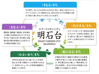スマートコモンシティ明石台 スクリーンショット(画像:積水ハウス) スマートコモンシティ明石台 スクリーンショット(画像:積水ハウス)