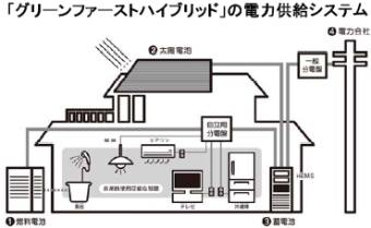 積水ハウス＜１９２８＞（東１）は、太陽電池・燃料電池・蓄電池の３電池とＨＥＭＳ（１Ｈｏｍｅ　Ｅｎｅｒｇｙ　Ｍａｎａｇｅｍｅｎｔ　Ｓｙｓｔｅｍ）を搭載したスマートハウス「グリーンファースト　ハイブリッド」を軸とする日本初のスマートタウン「スマートコモンシティ明石台」のまちびらき式典を行った。