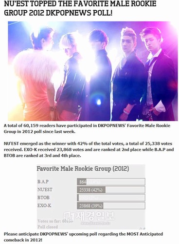 凄まじい旋風を巻き起こしている新人男性グループNU'EST(ニューイースト)が、海外のK-POPサイトで実施したK-POPランキングで2012年最高のルーキー新人に選ばれ、ネットユーザーの間で話題となっている。