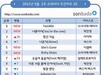 オンライン音楽サービス「ソリパダ」は、少女時代のユニットグループ「テティソ（テヨン、ティファニー、ソヒョン）」の「Twinkle」が5月1週目（4月29日～5月5日）の週間チャートで1位を獲得したと発表した。