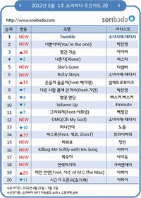 オンライン音楽サービス「ソリパダ」は、少女時代のユニットグループ「テティソ(テヨン、ティファニー、ソヒョン)」の「Twinkle」が5月1週目(4月29日~5月5日)の週間チャートで1位を獲得したと発表した。 オンライン音楽サービス「ソリパダ」は、少女時代のユニットグループ「テティソ(テヨン、ティファニー、ソヒョン)」の「Twinkle」が5月1週目(4月29日~5月5日)の週間チャートで1位を獲得したと発表した。