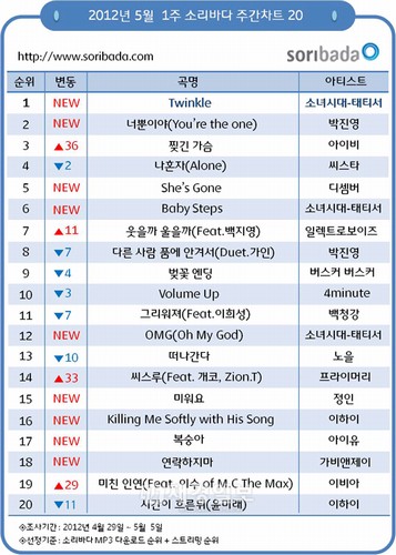 オンライン音楽サービス「ソリパダ」は、少女時代のユニットグループ「テティソ（テヨン、ティファニー、ソヒョン）」の「Twinkle」が5月1週目（4月29日～5月5日）の週間チャートで1位を獲得したと発表した。