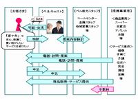ホーム・コンビニエンスサービス「東急ベル」サービス概念図(画像:東京急行電鉄) ホーム・コンビニエンスサービス「東急ベル」サービス概念図(画像:東京急行電鉄)