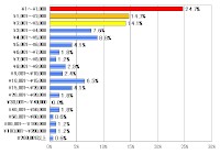ネオマーケティング(東京都渋谷区)が実施したソーシャルゲーム利用の実態調査で、利用した課金サービスの最高金額を問う質問への回答を示すグラフ。 ネオマーケティング(東京都渋谷区)が実施したソーシャルゲーム利用の実態調査で、利用した課金サービスの最高金額を問う質問への回答を示すグラフ。
