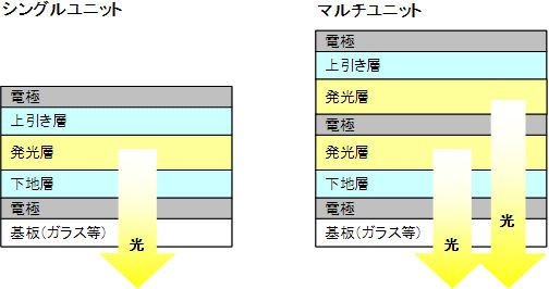 有機EL照明パネルにおける「シングルユニット」と「マルチユニット」の違い（画像：三菱化学）