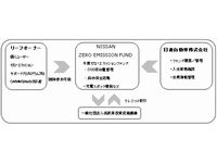 日産ゼロ・エミッションファンドの概要図（画像：日産自動車）