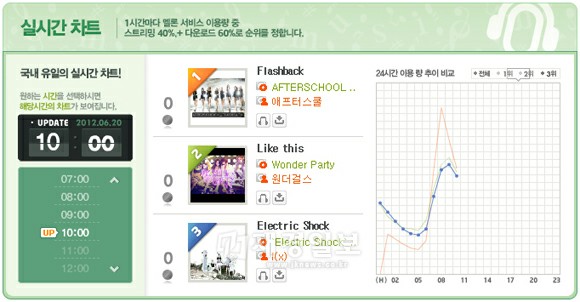 AFTERSCHOOLの5枚目マキシシングルのタイトル曲「Flashback」が音源チャートを席巻している。
