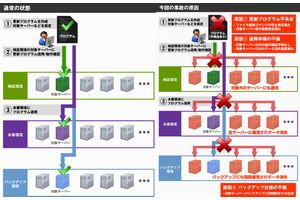 大規模障害の概要図(画像:ファーストサーバ) 大規模障害の概要図(画像:ファーストサーバ)
