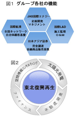 グリーン・コミュニティを目指す日本アジアグループ＜３７５１＞（東マ）は、１２年４月期連結業績説明にあわせ、新体制でのグループ戦略並びに今期以降３年間のローリングプラン業績計画を明らかにした。