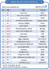 韓国オンライン音源サービス会社ソリパダは、2NE1の『I Love You』が 7月第 2週目の週間ランキングで1位となったことを発表した。