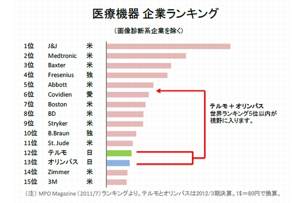医療機器企業の世界ランキング（画像診断系企業を除く）（画像：テルモ）