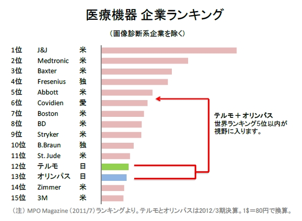 医療機器企業の世界ランキング（画像診断系企業を除く）（画像：テルモ）