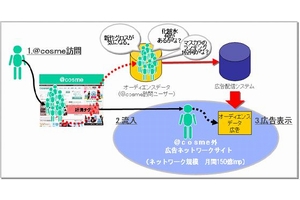 @cosmeのオーディエンス広告の配信イメージ（画像：アイスタイル）
